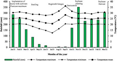 Integrated systems improve the sustainability of soybean cultivation in the tropical region
